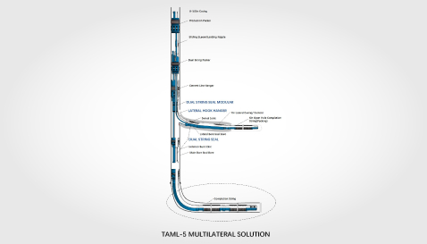 Completed the R&D initiative “Domestic Multilateral Well Tool Development & Demonstration,” achieving full localization of Level-5 multilateral well technology and tools.