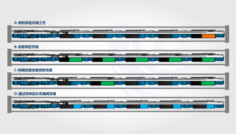 Completed project “Packered Flow Control Screen Technology,” enabling multiple completion solutions including AICD screens and inflow-control gravel packing.